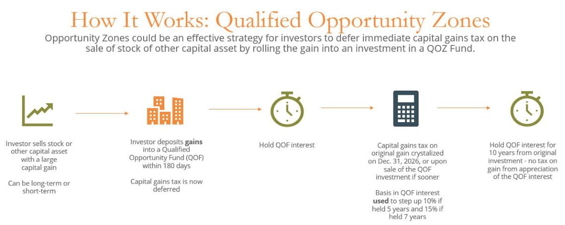 Time to Zone In on the Tax Benefits of Qualified Opportunity Zones (QOZ)