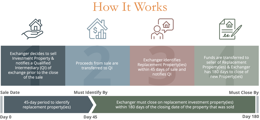 1031 Exchange: How It Works